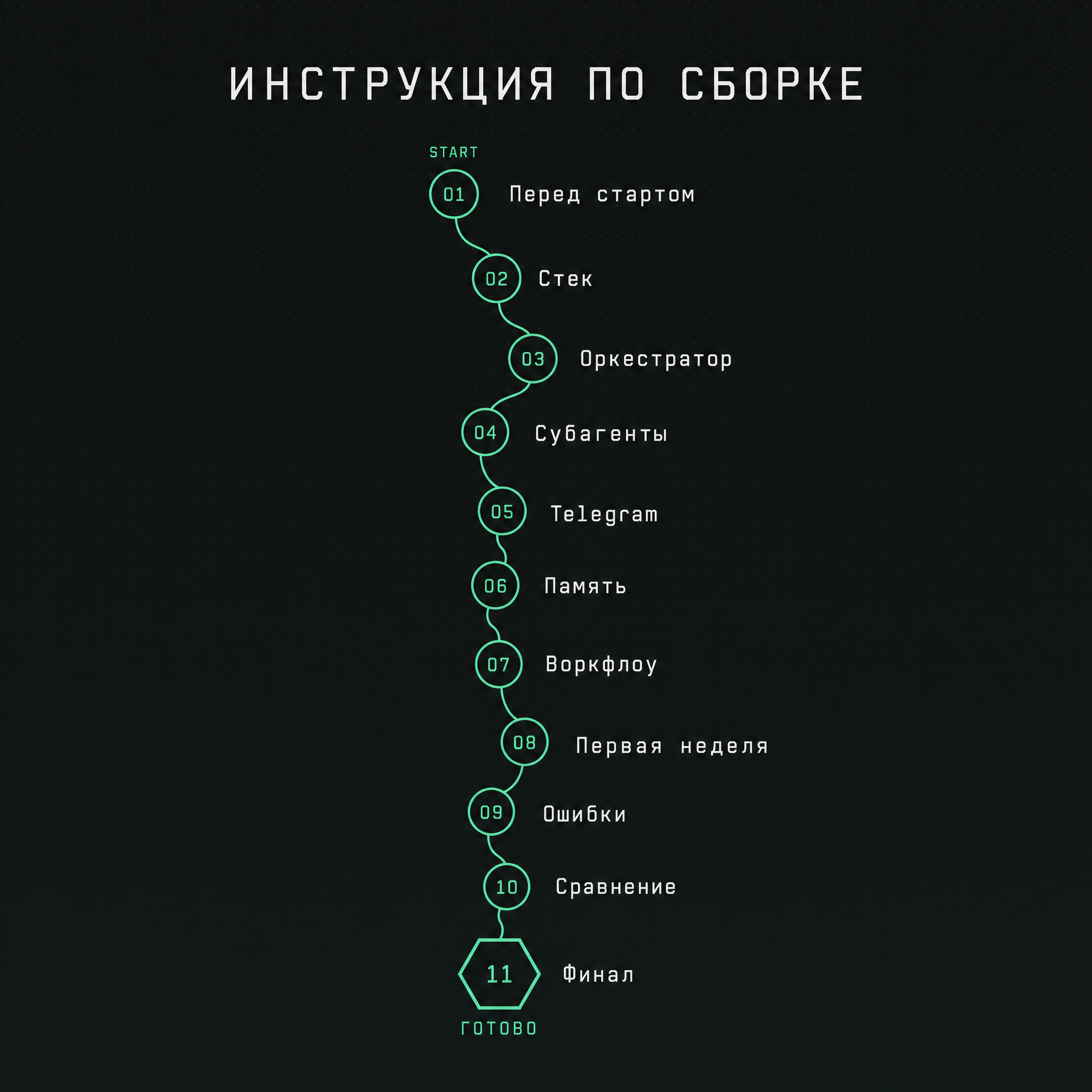 Дорожная карта инструкции: каждый шаг сборки системы