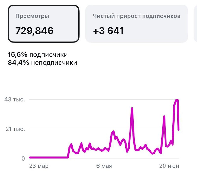 Мои Reels / TikTok: охваты и приток