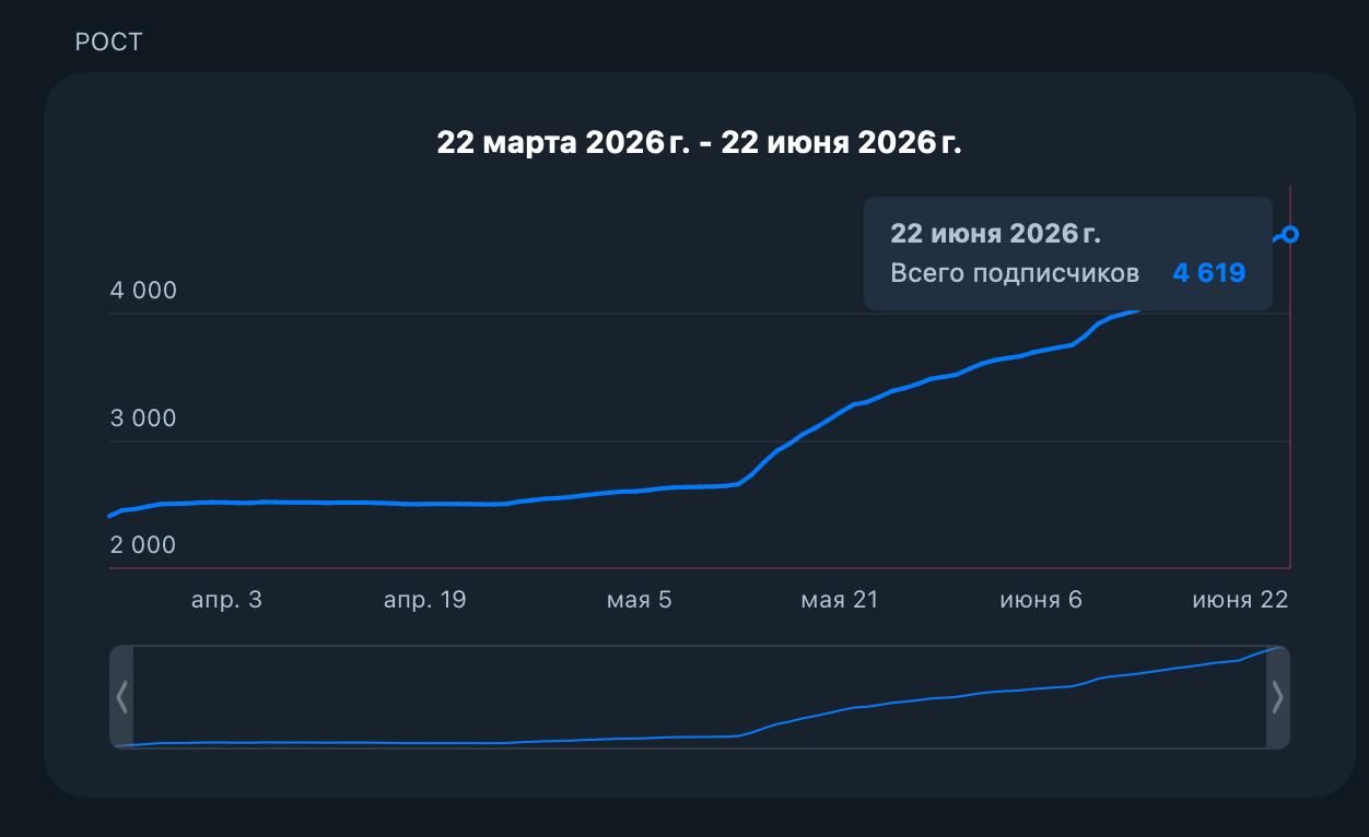 График роста подписчиков Telegram-канала: с 2200 до 4619 за три месяца